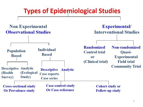 Study Designs – Epidemiology.